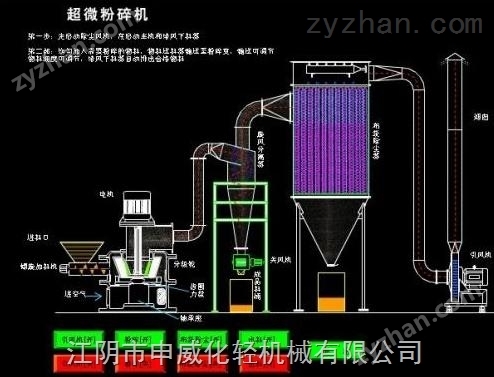 山藥、懷山藥大型粉碎機(jī)-淮山藥超微粉碎機(jī)-脈沖除塵粉碎機(jī)